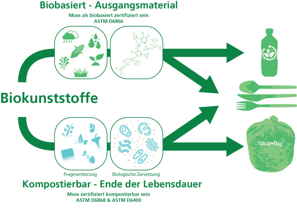 Biokunststoffe 101. Biokunststoffe fallen in eine von zwei Kategorien: biobasiert oder kompostierbar.